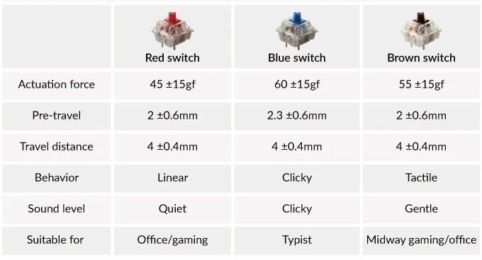Thông số một số loại switch của Gateron switch
